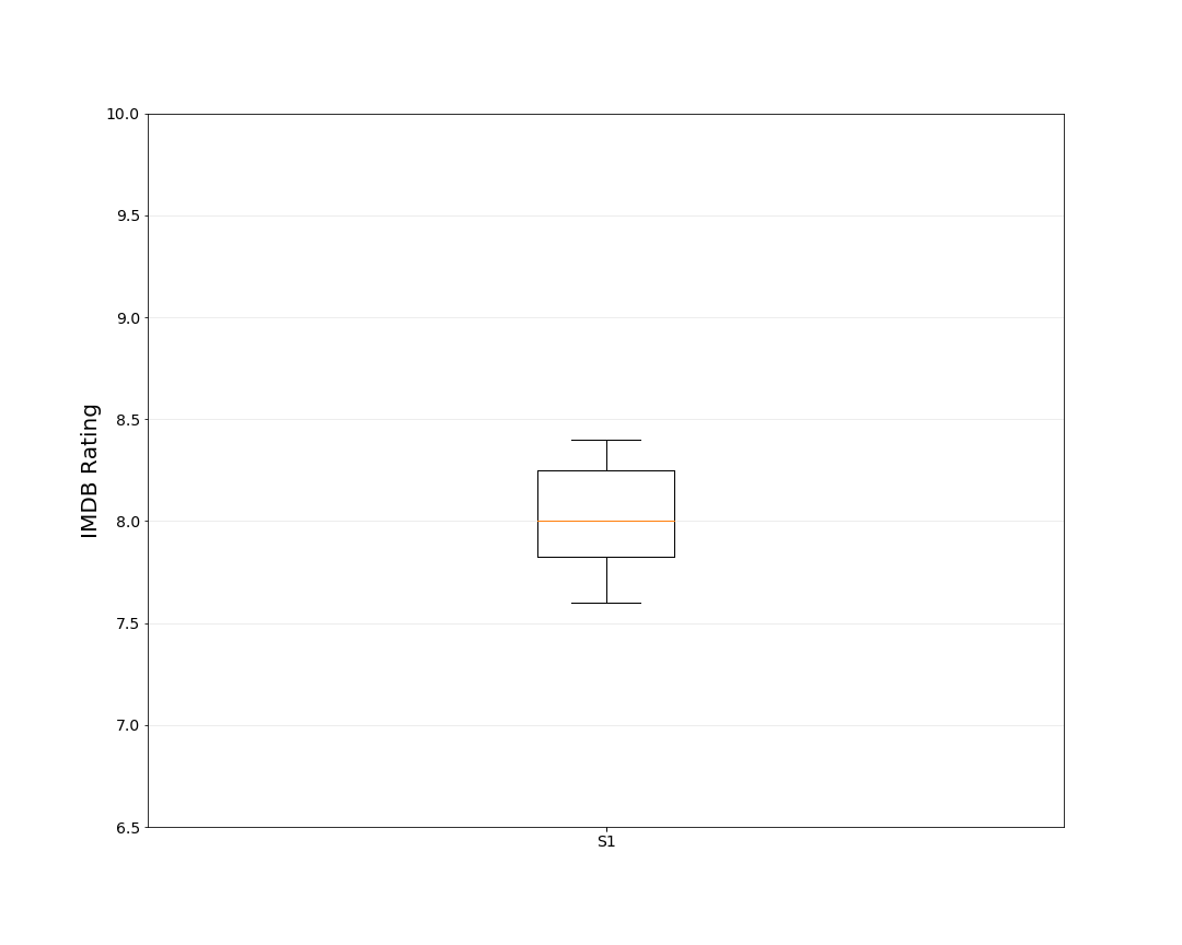 Season 1 Episode Box Plot