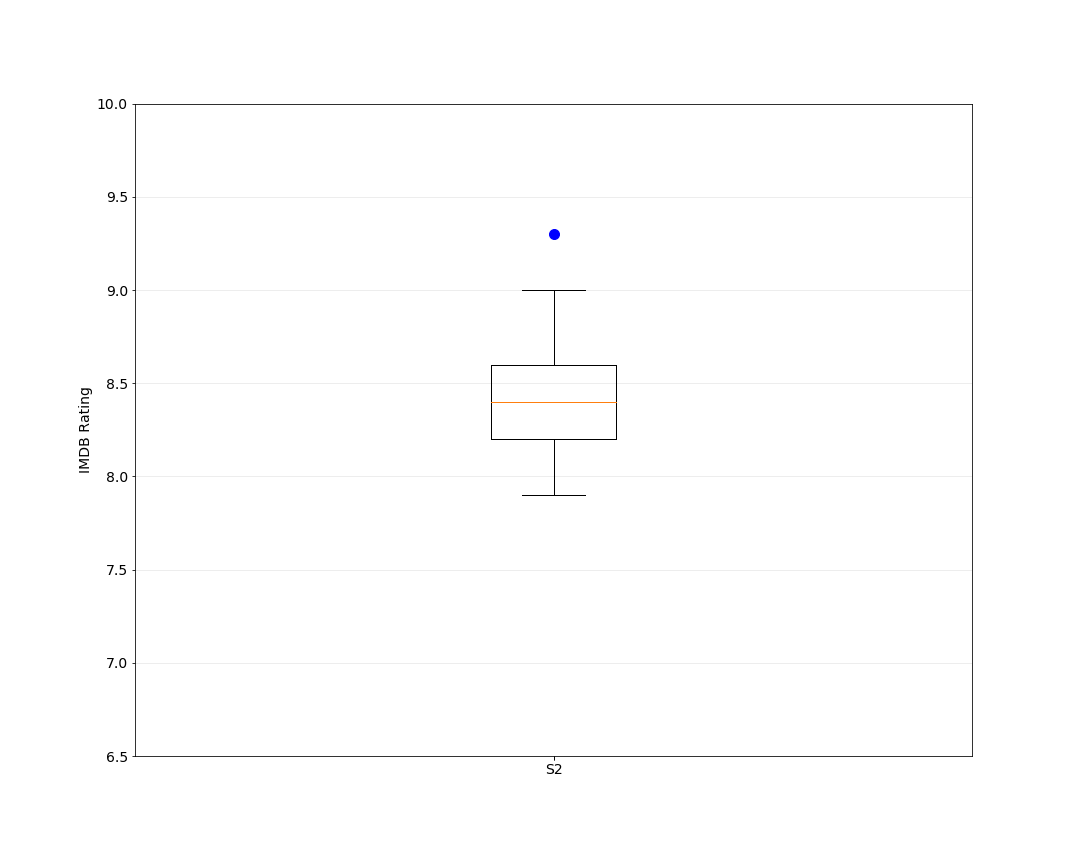 Season 2 Episode Box Plot