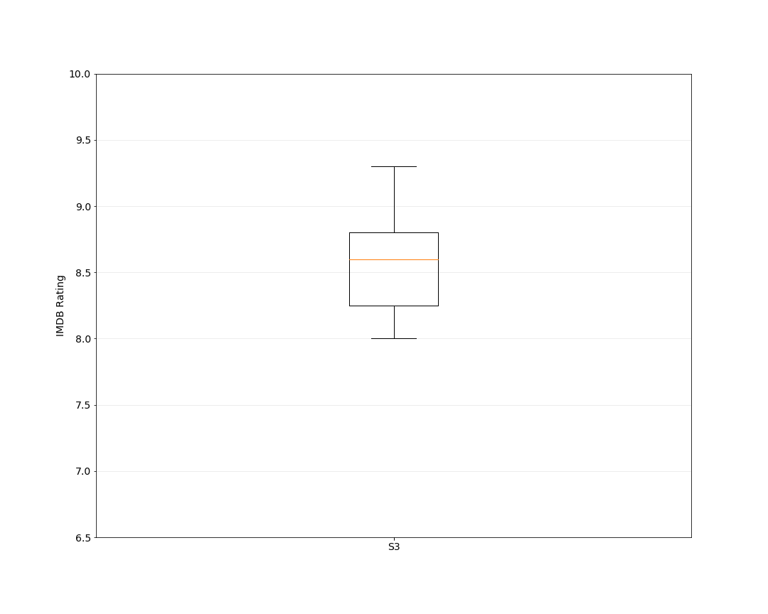 Season 3 Episode Box Plot