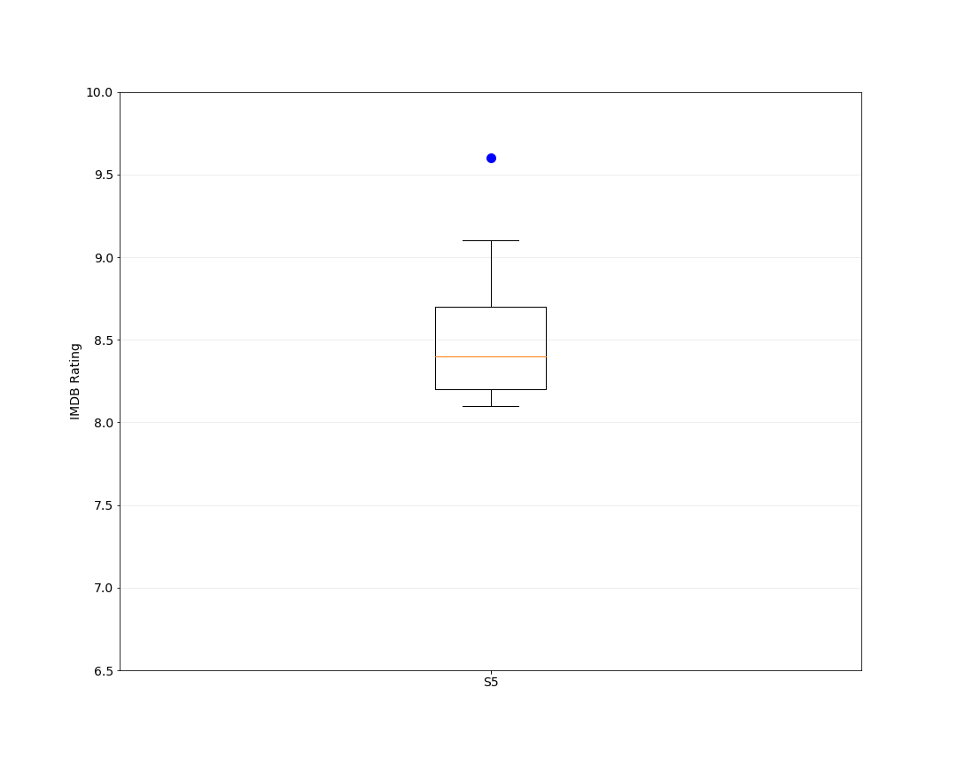 Season 5 Episode Box Plot