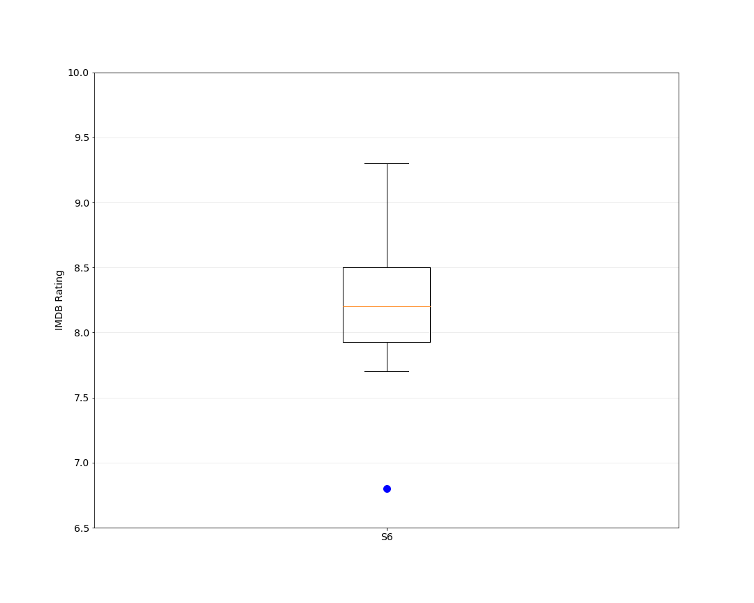 Season 6 Episode Box Plot