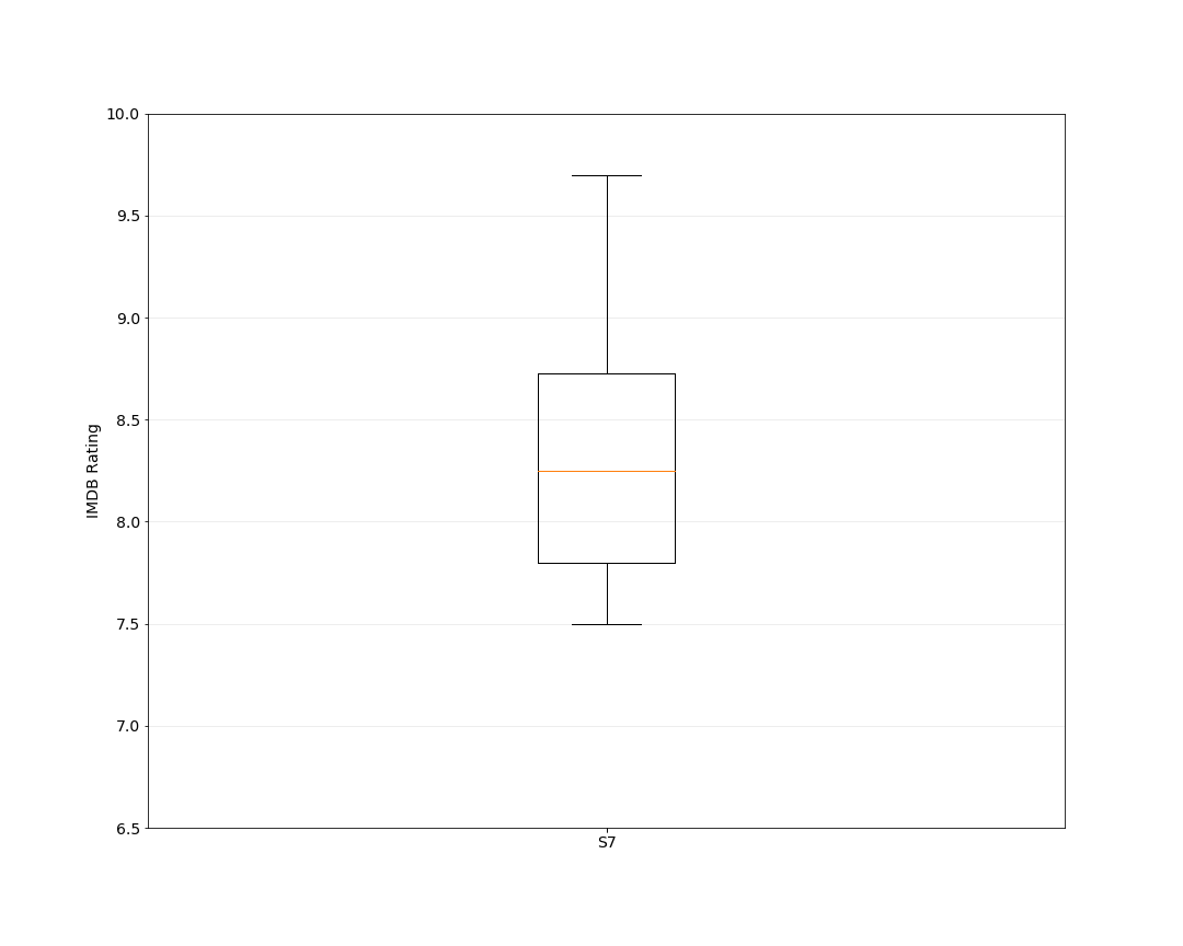 Season 1 Episode Box Plot