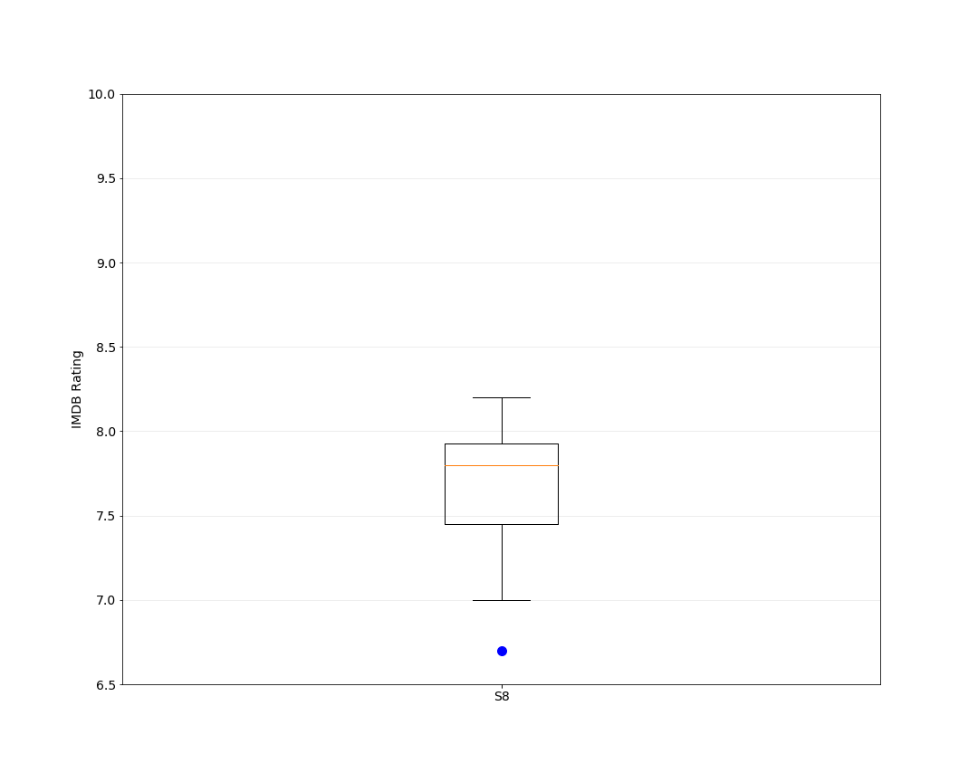 Season 8 Episode Box Plot