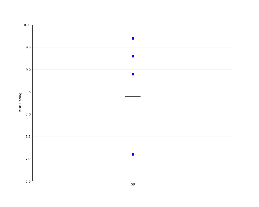 Season 9 Episode Box Plot