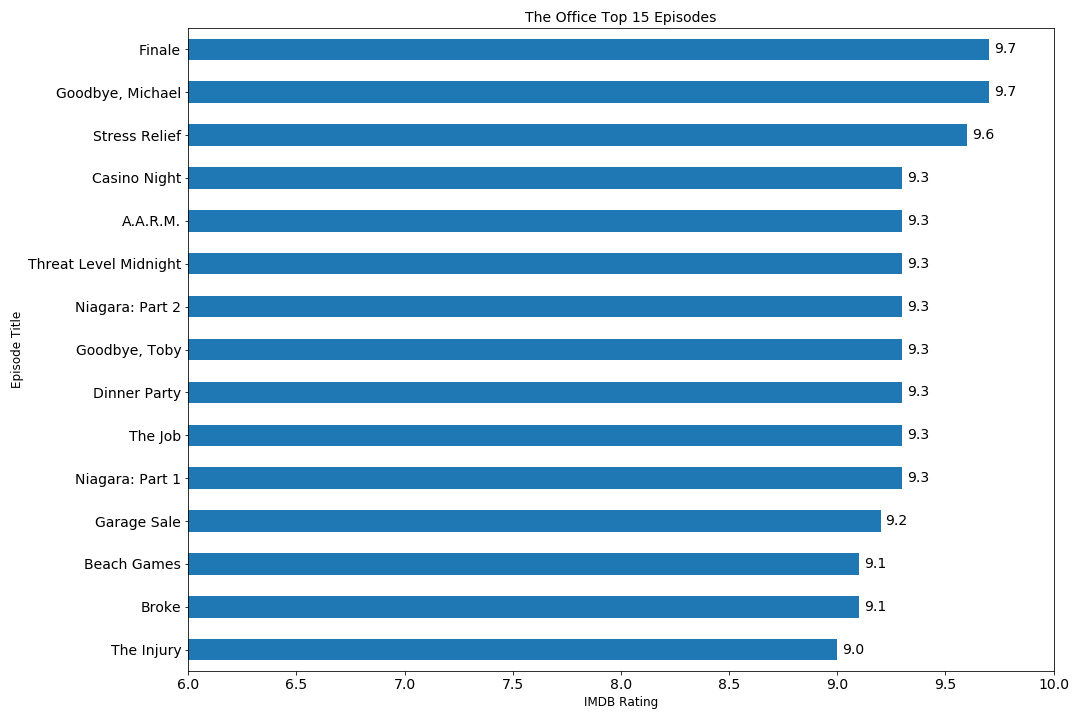 Rankings of the top 15 Office Episodes