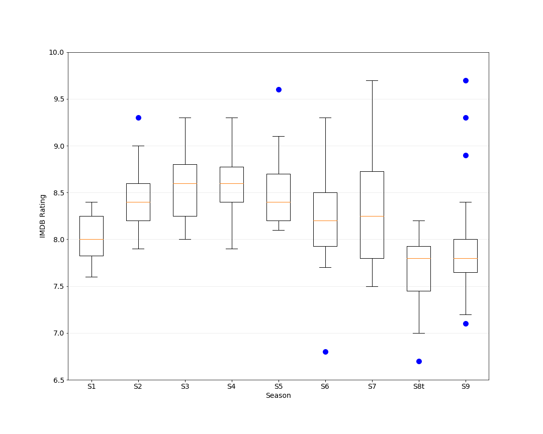 The Office Episode Box Plot