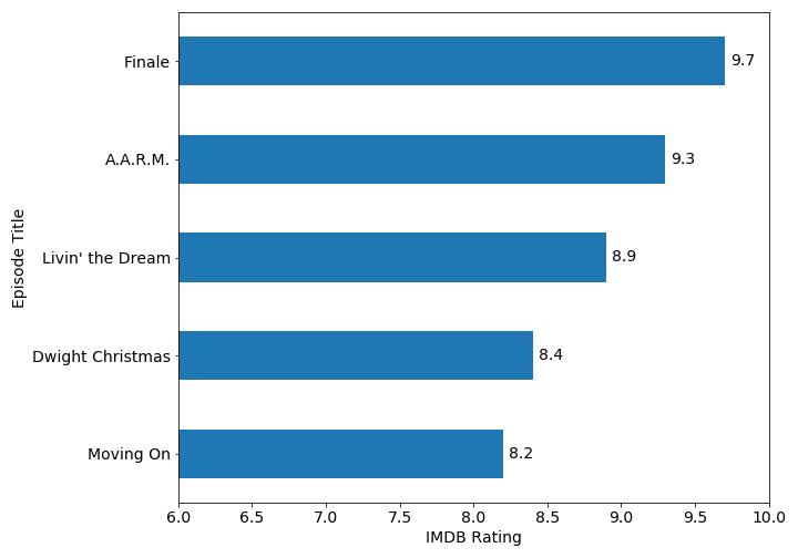 Season 9 Top 5 Episodes