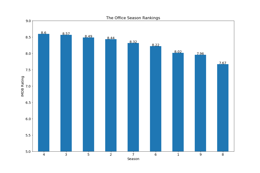 Rankings of The Office Seasons